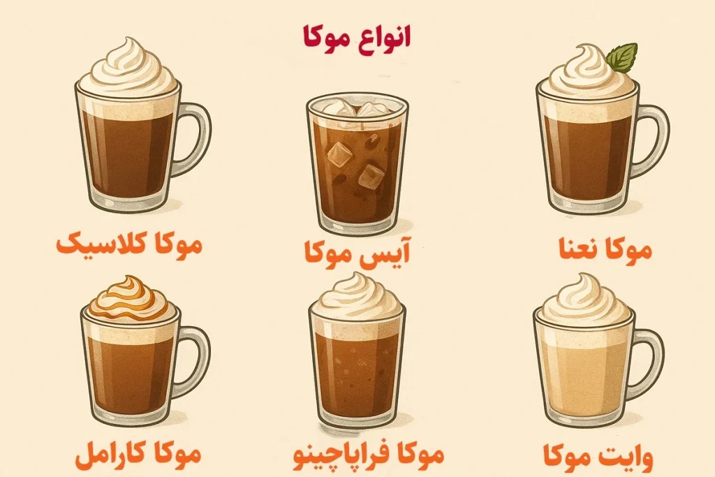 از انواع مختلف موکا میتوان به موکا نعنا، آیس موکا، موکا کلاسیک، وایت موکا و ... اشاره کرد.