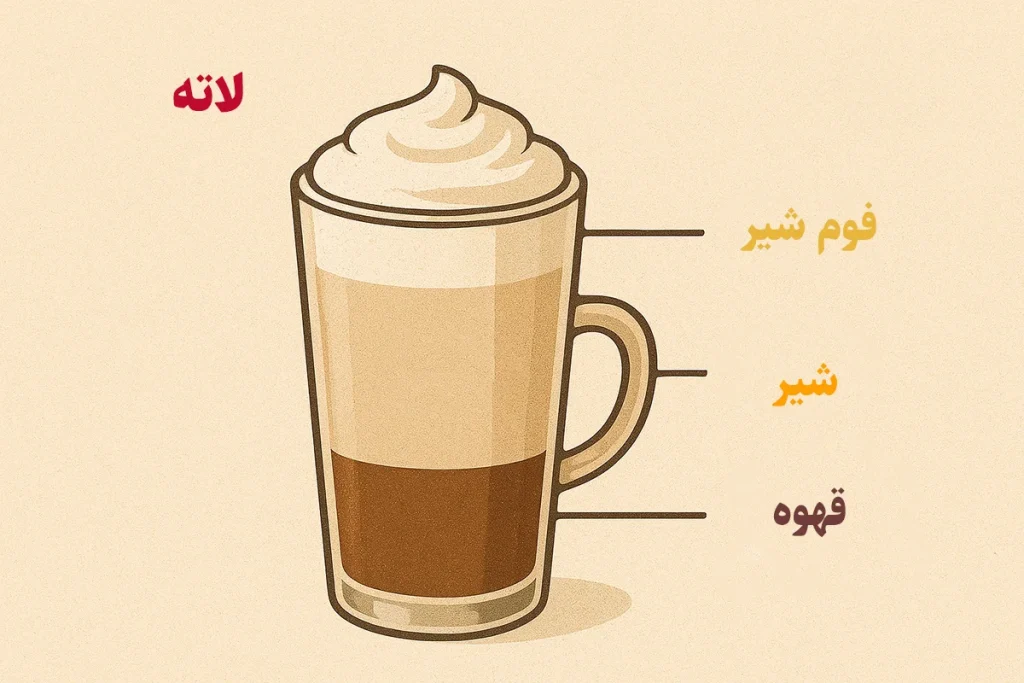 ترکیبات لاته از اسپرسو و شیر فومگرفته تشکیل شده است.