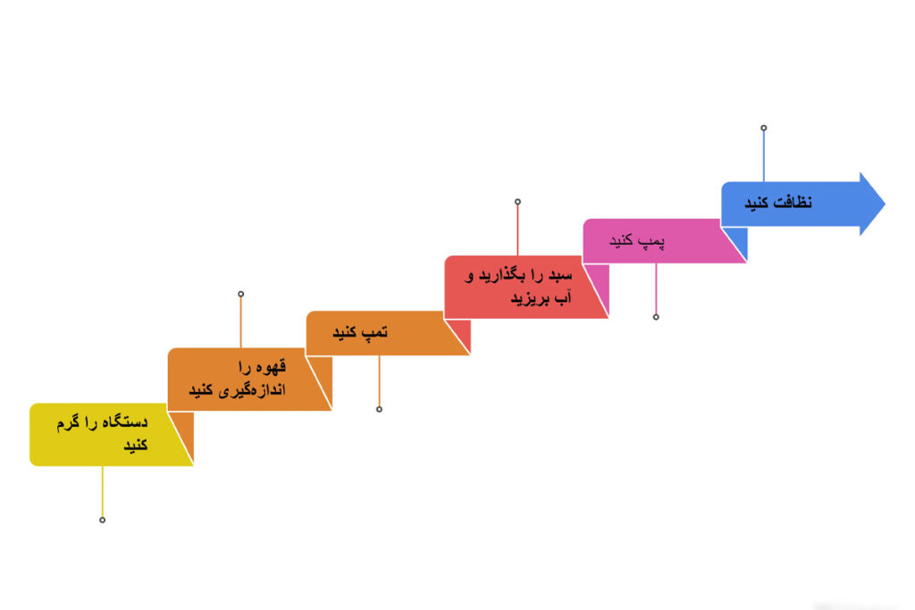 مراحل تهیه اسپرسو با اسپرسوساز دستی بسیار راحت است. کافی است به ترتیب انجام شود.