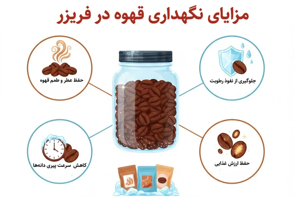 فریزکردن دانه‌های قهوه با کاهش سرعت وکنش‌های شیمیایی باعث افزایش کیفیت قهوه می‌شود.