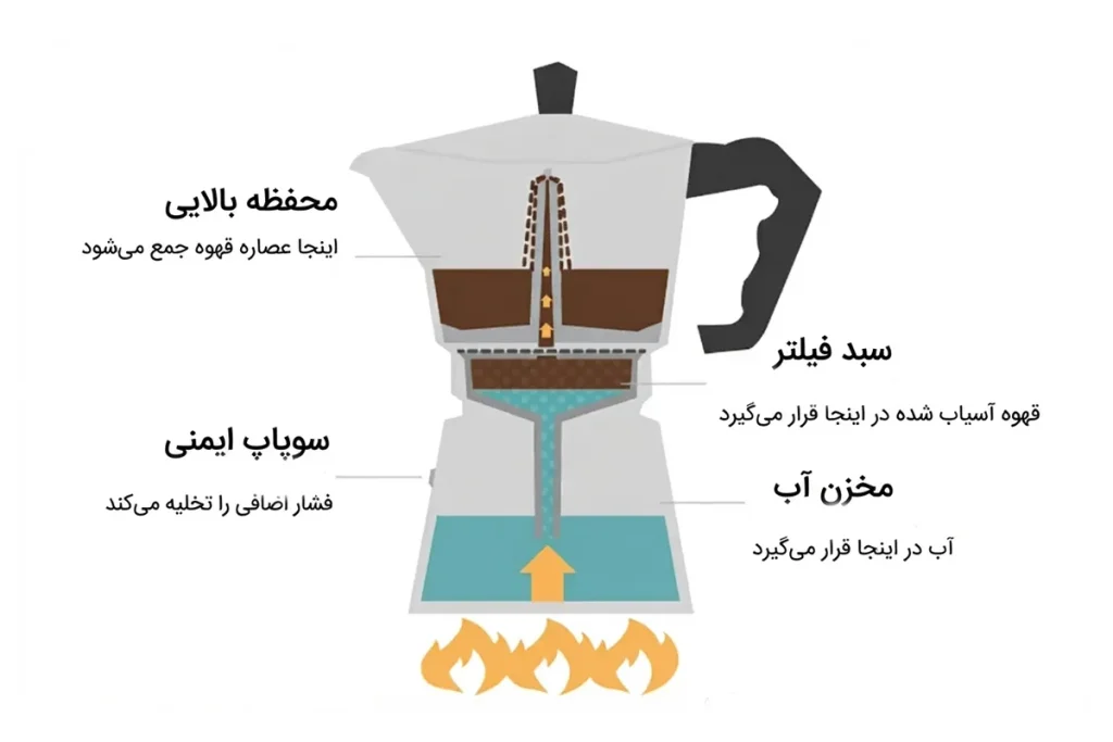 موکاپات از سه بخش اصلی تشکیل شده است: محفظه پایینی آب، سبد فیلتر قهوه و محفظه بالایی برای جمع شدن قهوه.